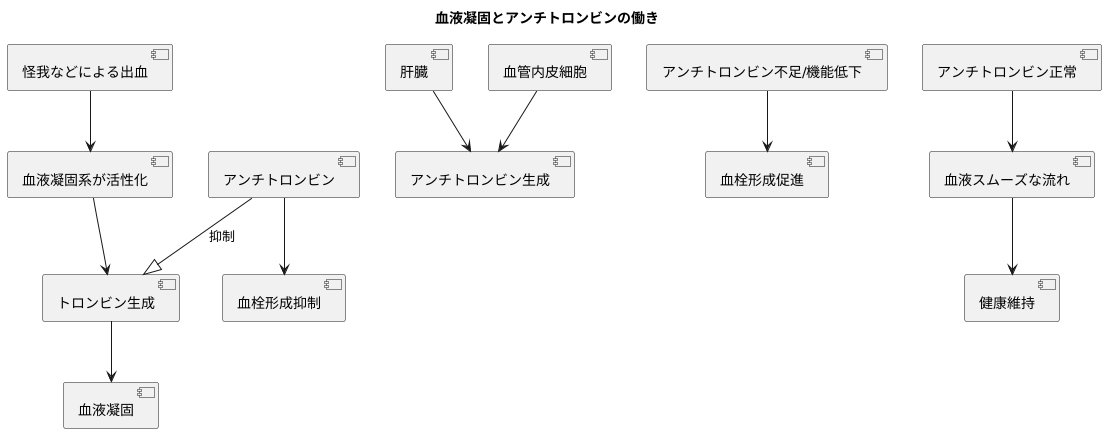 血液凝固とアンチトロンビン