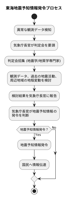判定会の招集と流れ