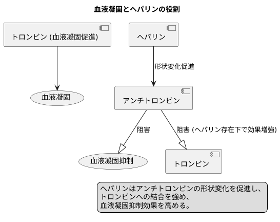 ヘパリンとの協調作用