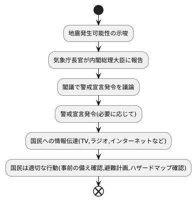 判定結果と警戒宣言