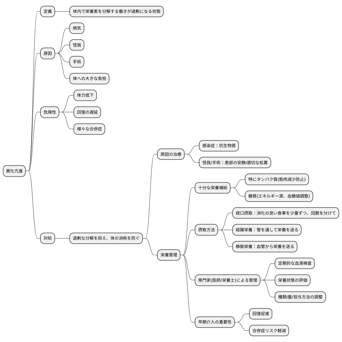 異化亢進への対処
