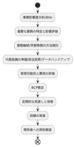 計画策定の手順