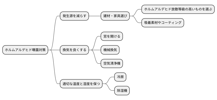 曝露への対策