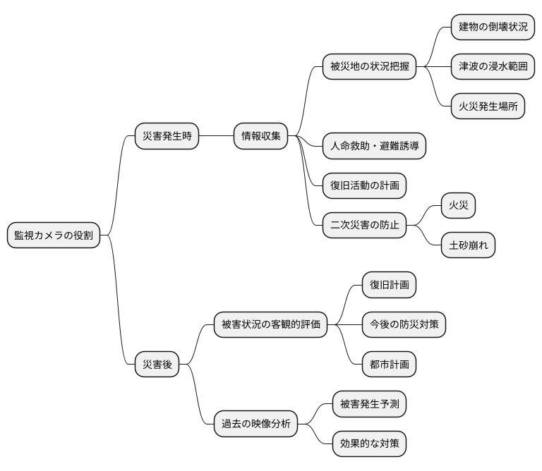 災害時の情報収集