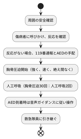 心肺蘇生法の手順