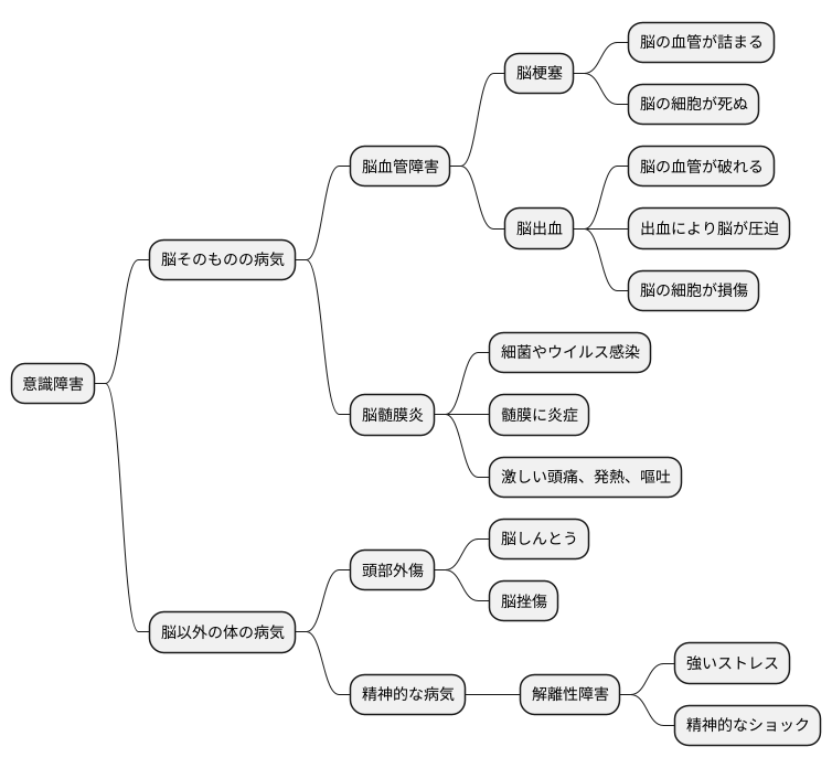 意識障害の原因：頭蓋内