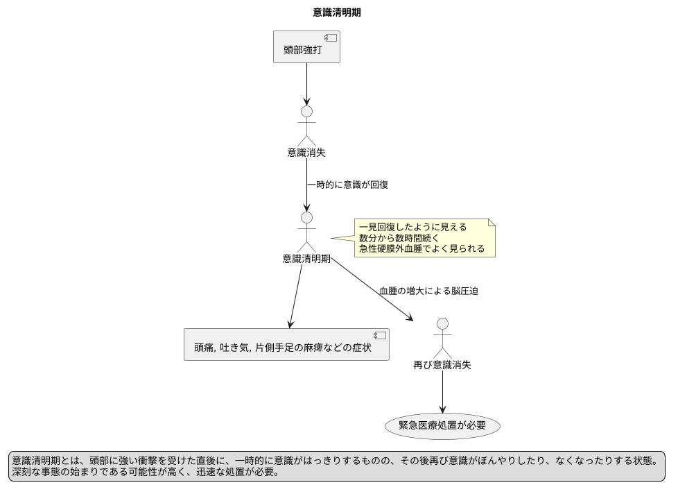 意識清明期とは