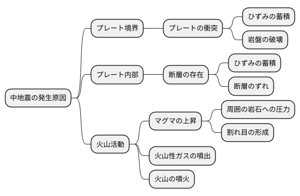 中地震の発生メカニズム