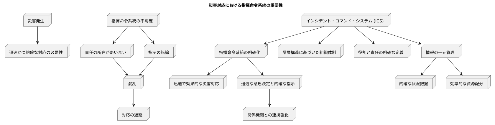 指揮命令系統の明確化