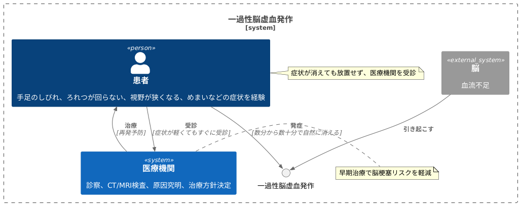 早期発見の重要性