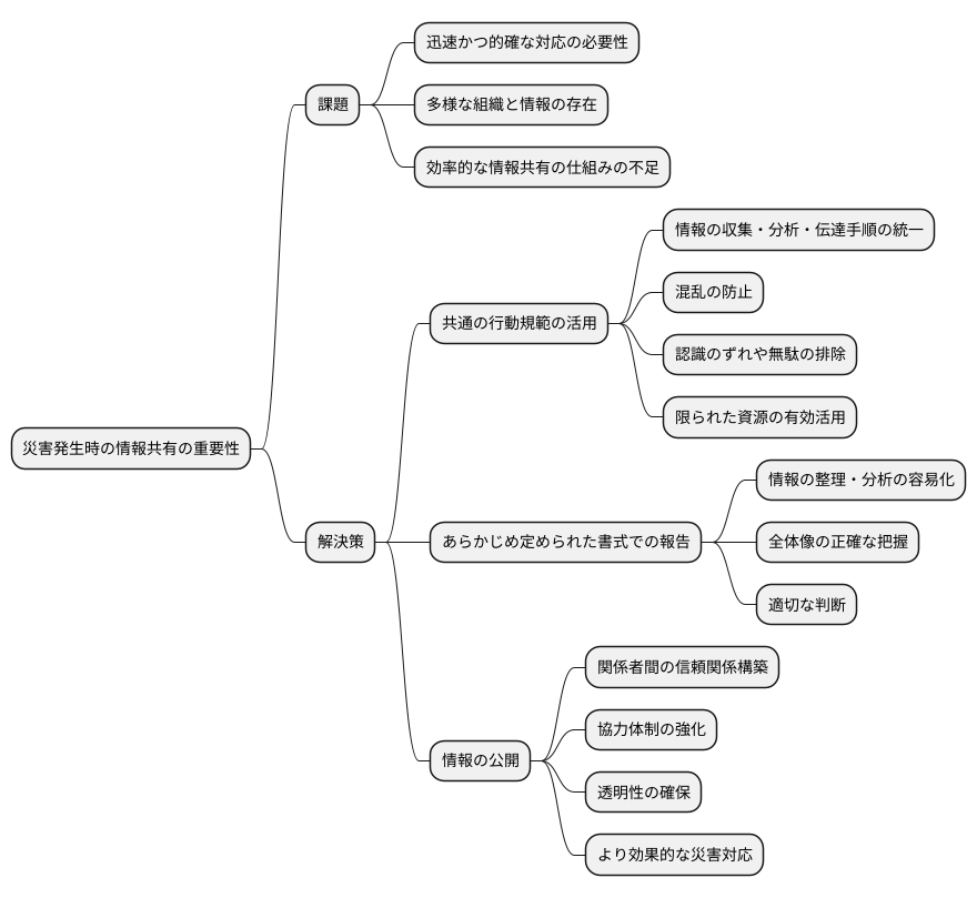 情報共有の効率化
