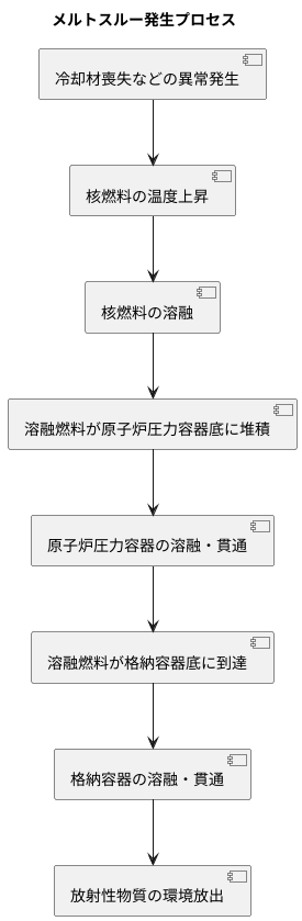メルトスルーとは
