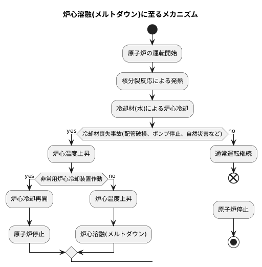 事故発生の仕組み