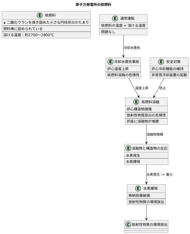 燃料の溶ける温度