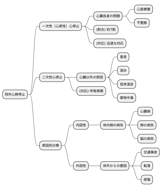 院外心肺停止の種類