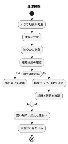 指定避難場所の重要性