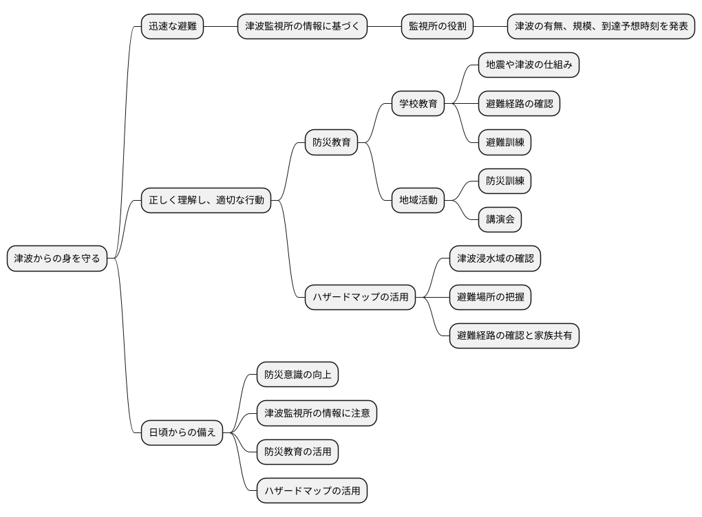監視と防災教育