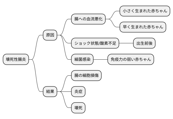 原因と危険因子