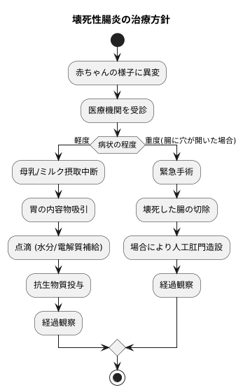 治療