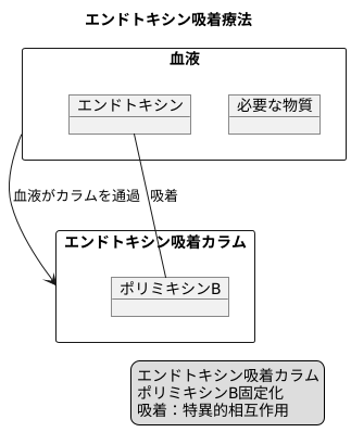 エンドトキシン吸着の仕組み