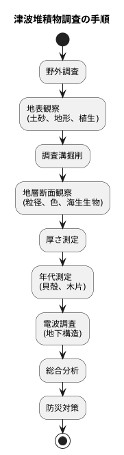 津波堆積物の調査方法