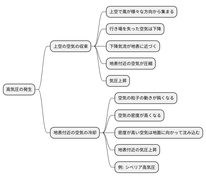 高気圧の発生原因