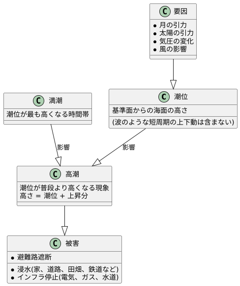 潮位との関係