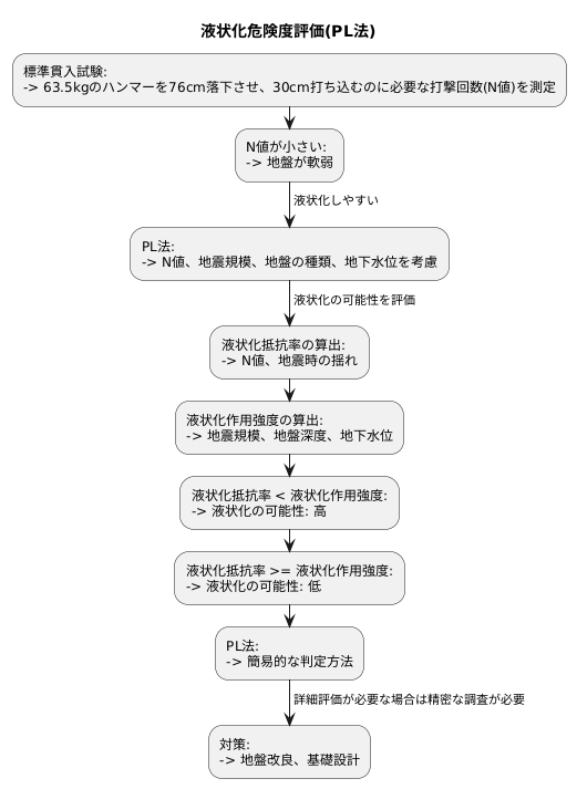 PL法による液状化判定