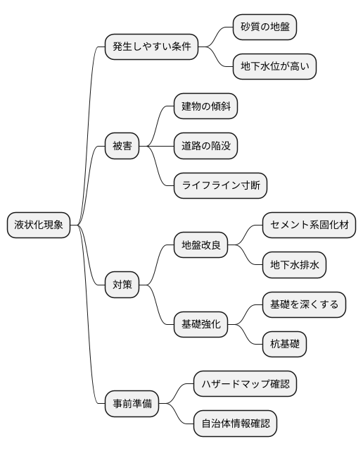 液状化対策の重要性