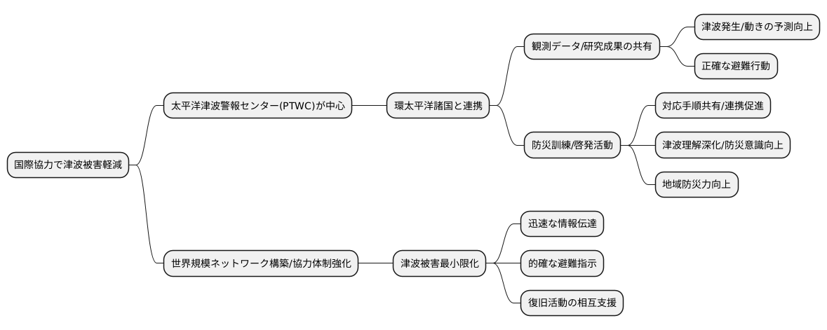 国際協力の重要性
