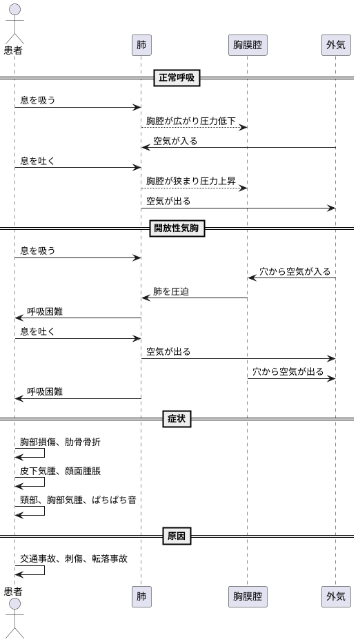 開放性気胸とは