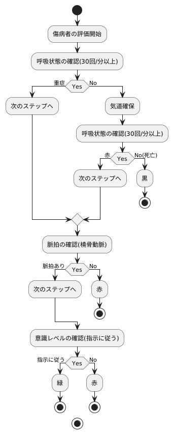 START法の評価項目