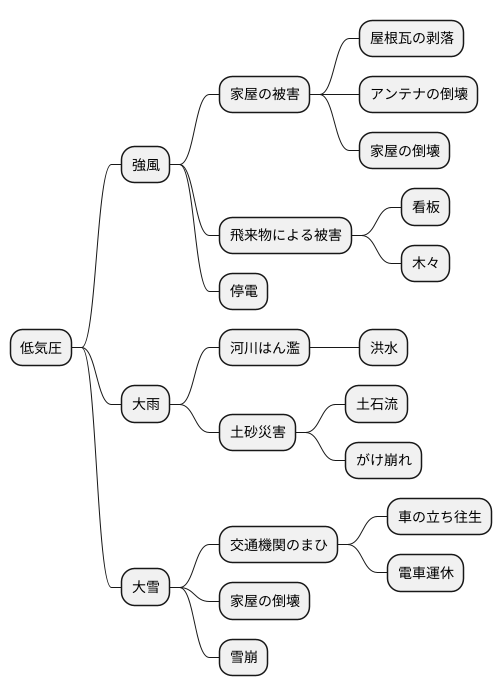 低気圧による災害