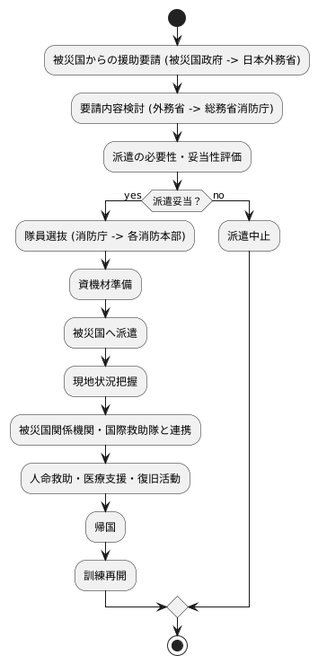 派遣までの流れ