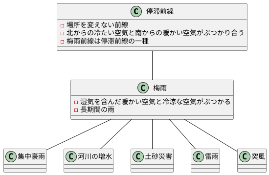 停滞前線の動き