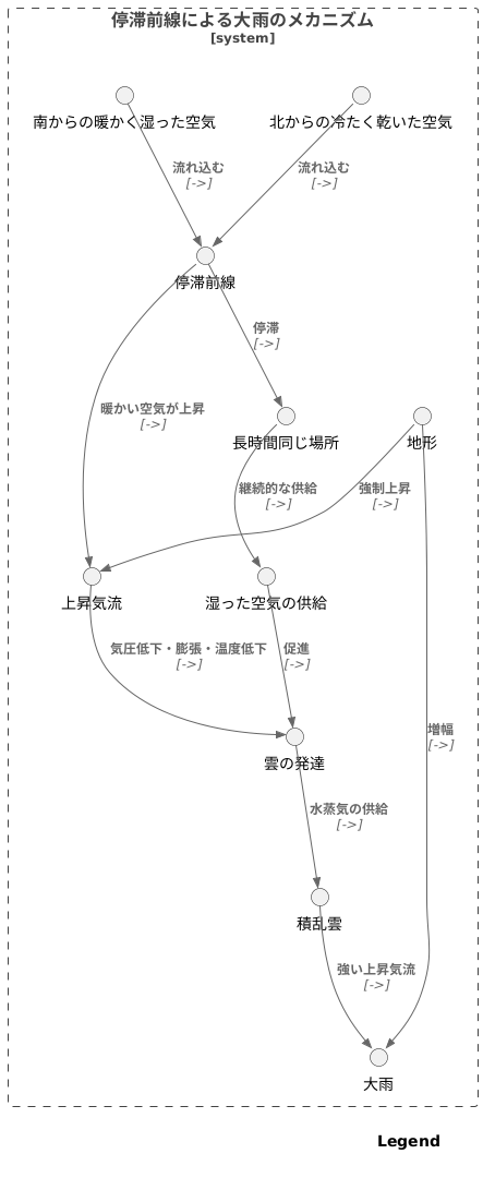 大雨の発生