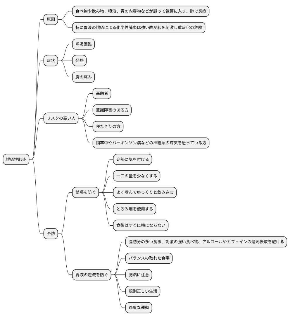 誤嚥性肺炎との関連