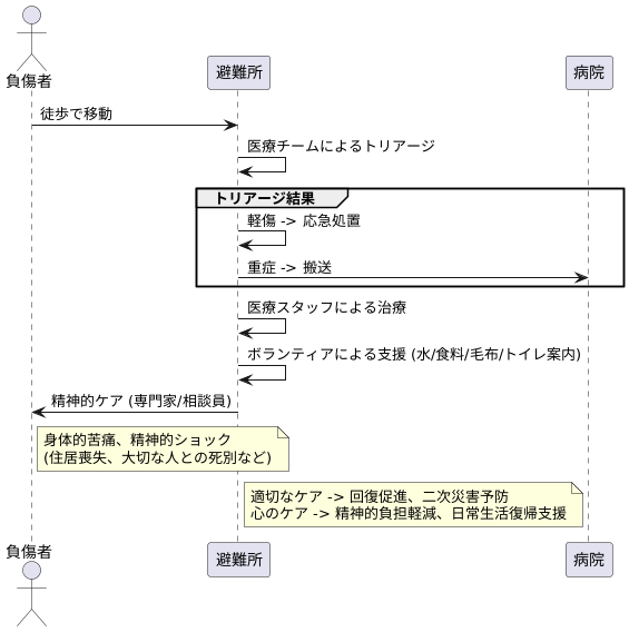 避難場所での対応