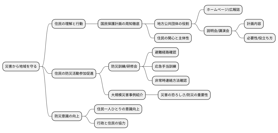 住民への周知