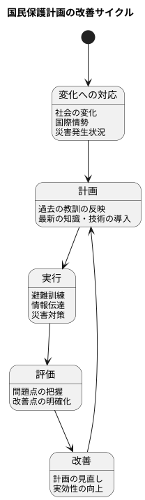 継続的な改善