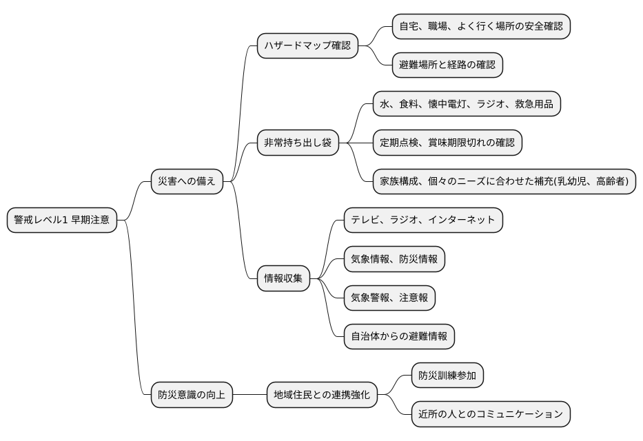 レベル１：早期注意