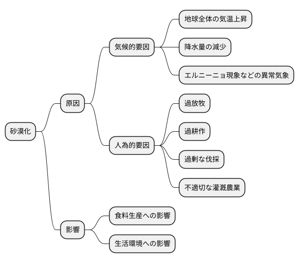 砂漠化の主な原因