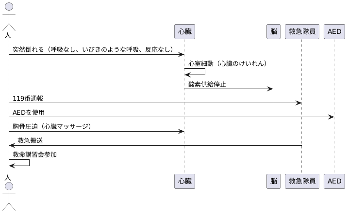 心臓が止まった時の対処
