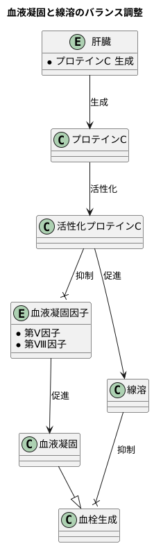 血液凝固と活性化プロテインC