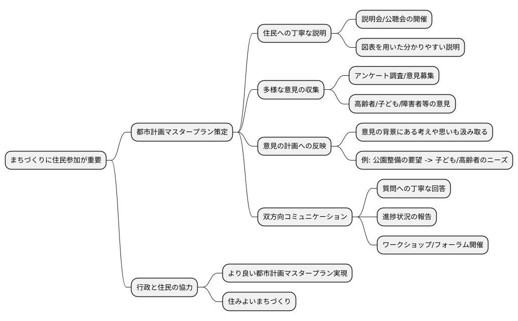 住民参加の重要性