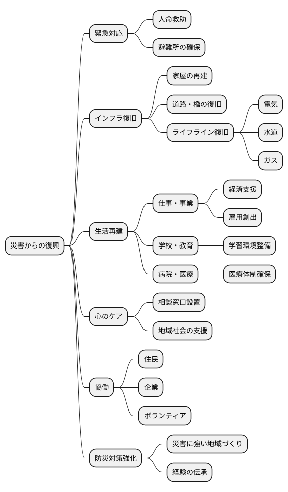 災害からの復興
