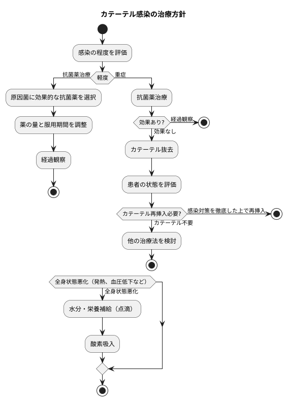 カテーテル感染の治療