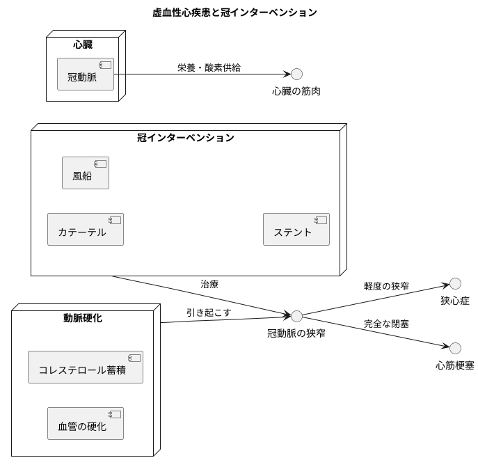 心臓病と冠インターベンション