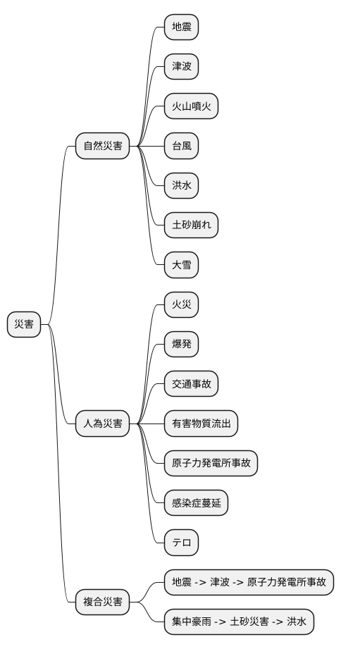 災害の分類