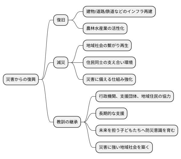 災害からの復興